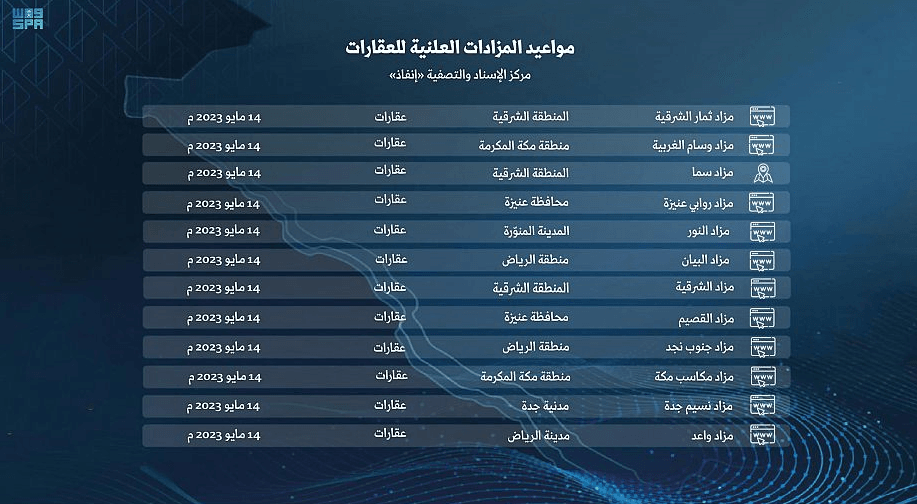 "إنفاذ" يقيم 12 مزادا لبيع وتصفية أكثر من 160 عقارا