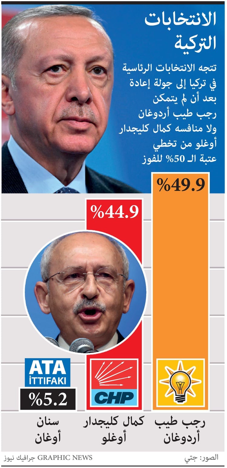 الانتخابات الرئاسية التركية تتجه إلى جولة ثانية في 28 مايو