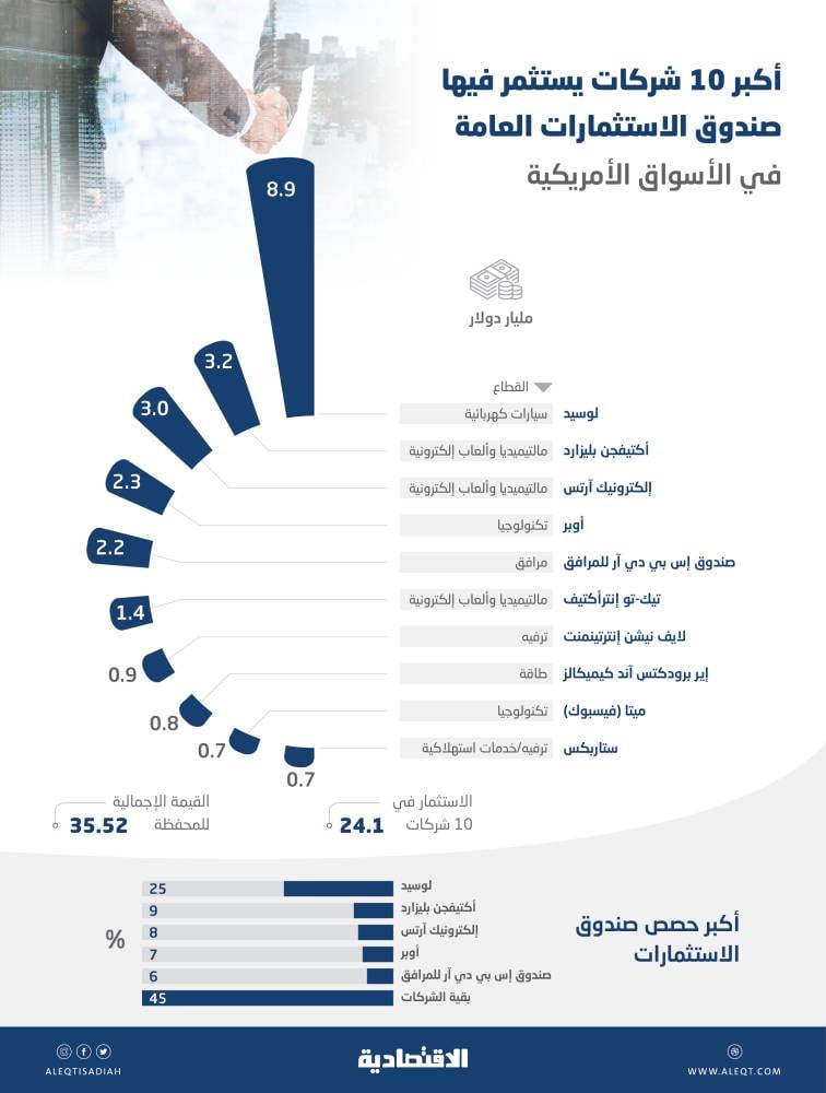 ارتفاع محفظة صندوق الاستثمارات في الأسواق الأمريكية إلى 35.5 مليار دولار .. 55.4 % في 5 شركات