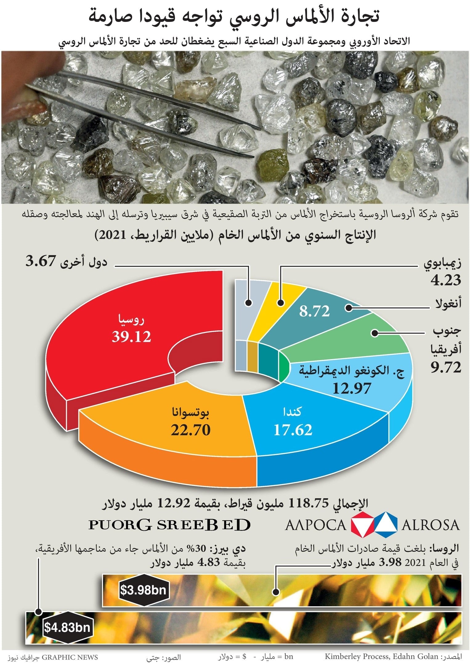 موسكو تسيطر على حصة كبيرة من تجارة الألماس في العالم .. والعقوبات الغربية تحاول خنق التجارة