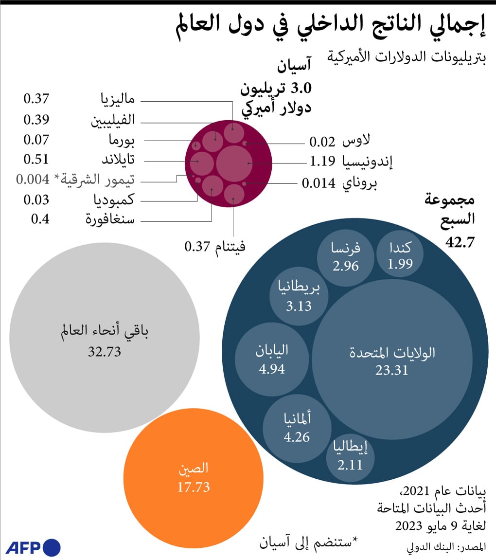 إجمالي الناتج الداخلي العالمي
