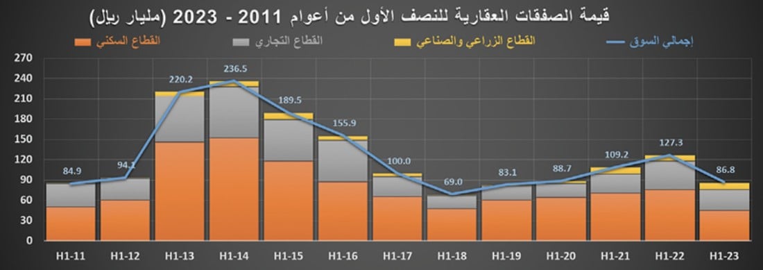 السوق العقارية تفقد ثلث نشاطها خلال النصف الأول
