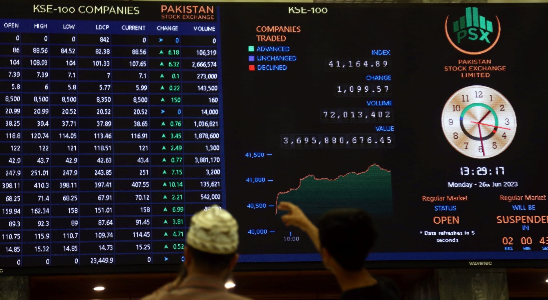 إحياء برنامج صندوق النقد ينعش بورصة باكستان بارتفاعها 3.4 %