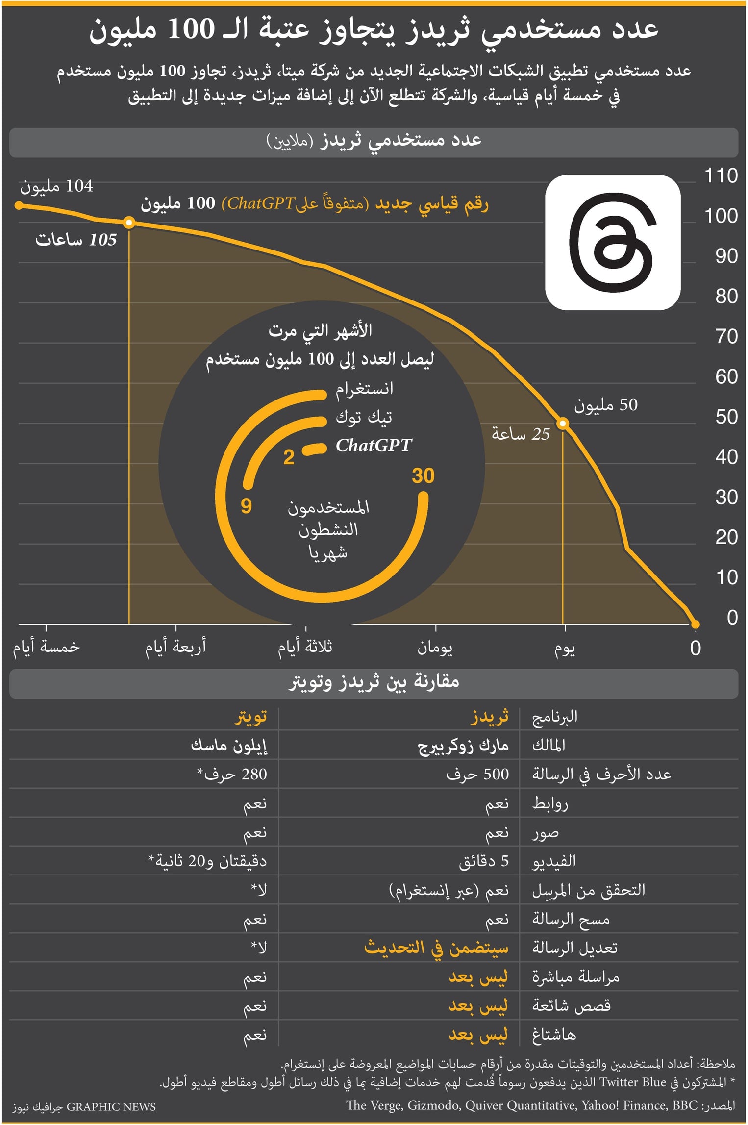 "ثريدز" ينتزع الرقم القياسي من "تشات جي بي تي"