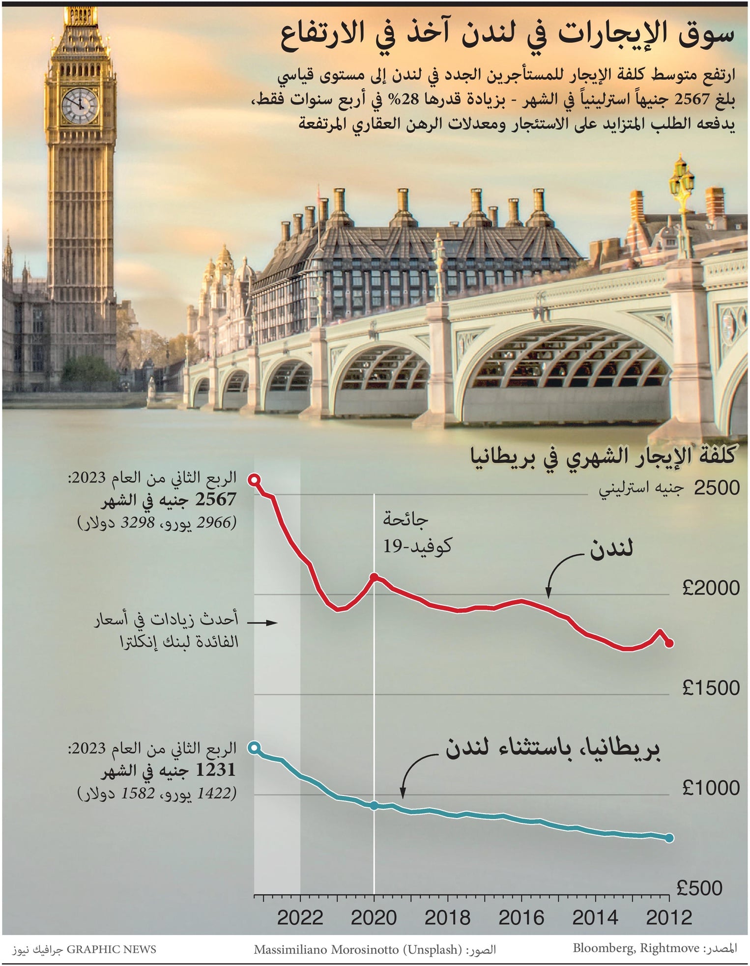 سوق الإيجارات في لندن ترتفع إلى مستوى قياسي