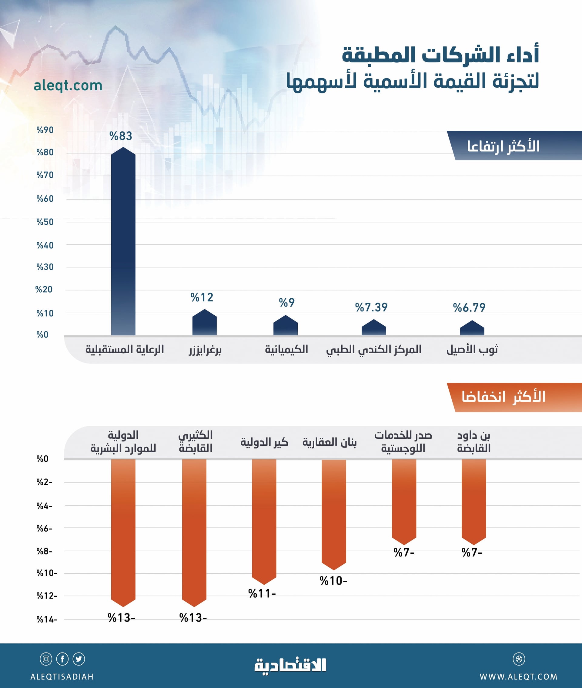 تفاعل إيجابي يطغى على الأسهم بعد التجزئة .. و10 شركات تتداول دون 5 ريالات