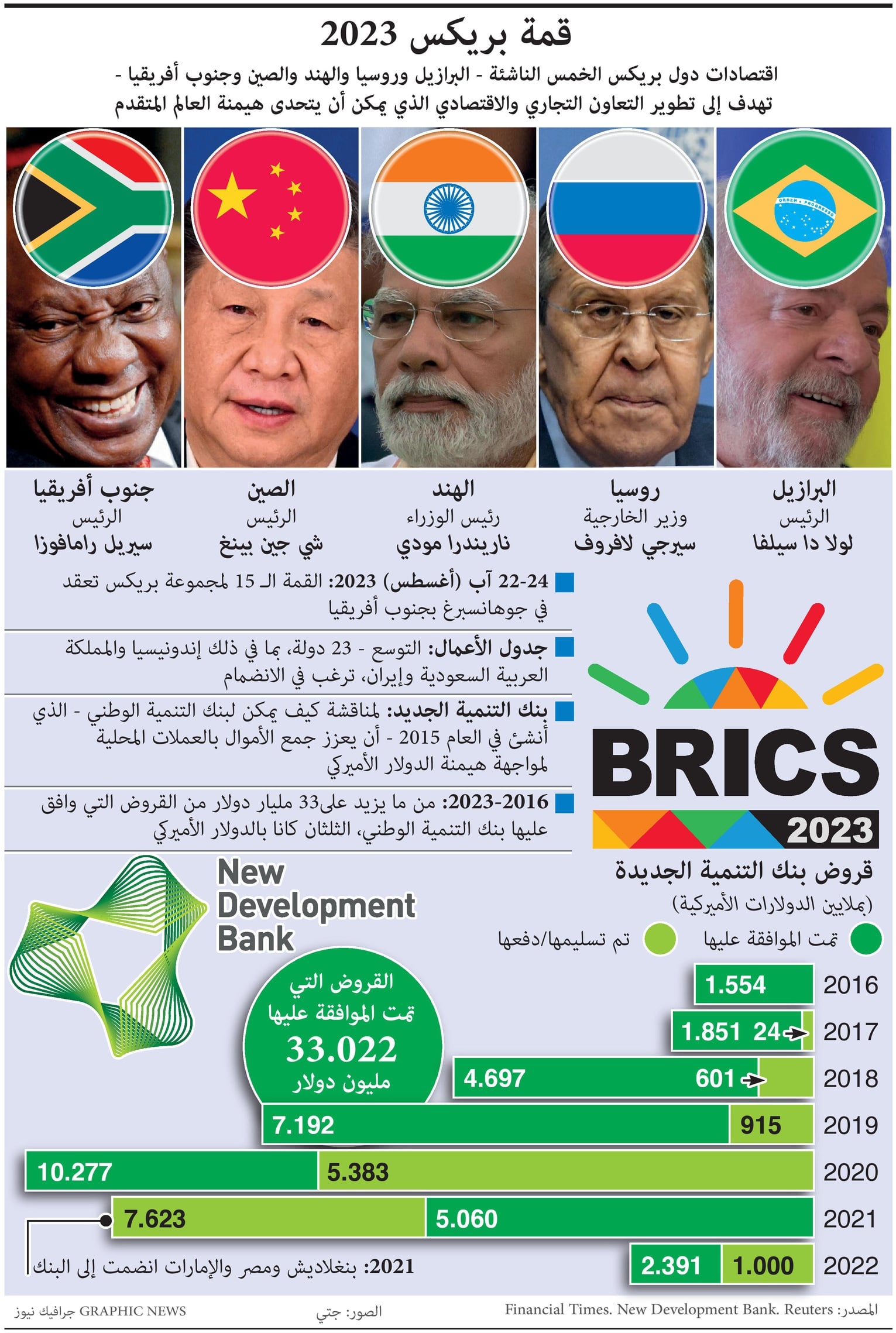 "بريكس 2023" .. قمة تبحث مواجهة هيمنة الدولار 