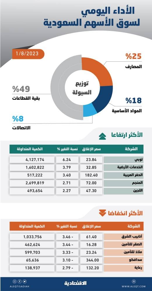 الأسهم السعودية تواصل خسائرها للجلسة الرابعة مع جني الأرباح .. والسيولة عند 5.4 مليار ريال