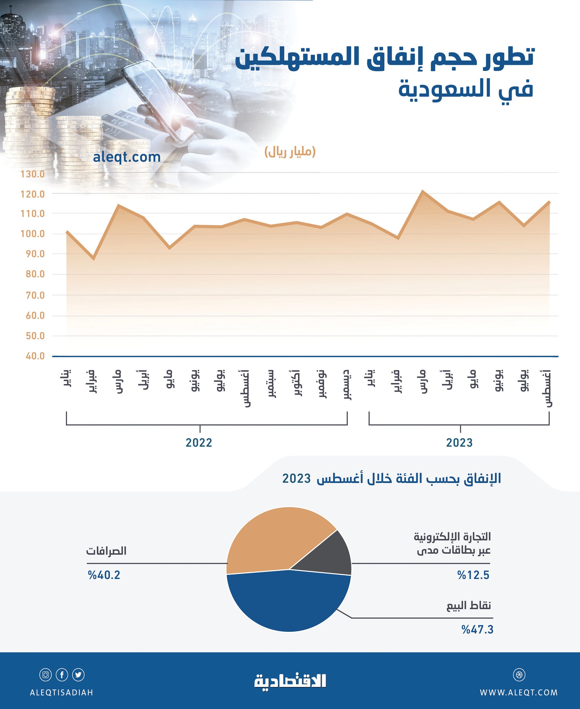 115.4 مليار ريال إنفاق المستهلكين في شهر .. وأعلى مستوى لـ"الترفيه" في 17 شهرا