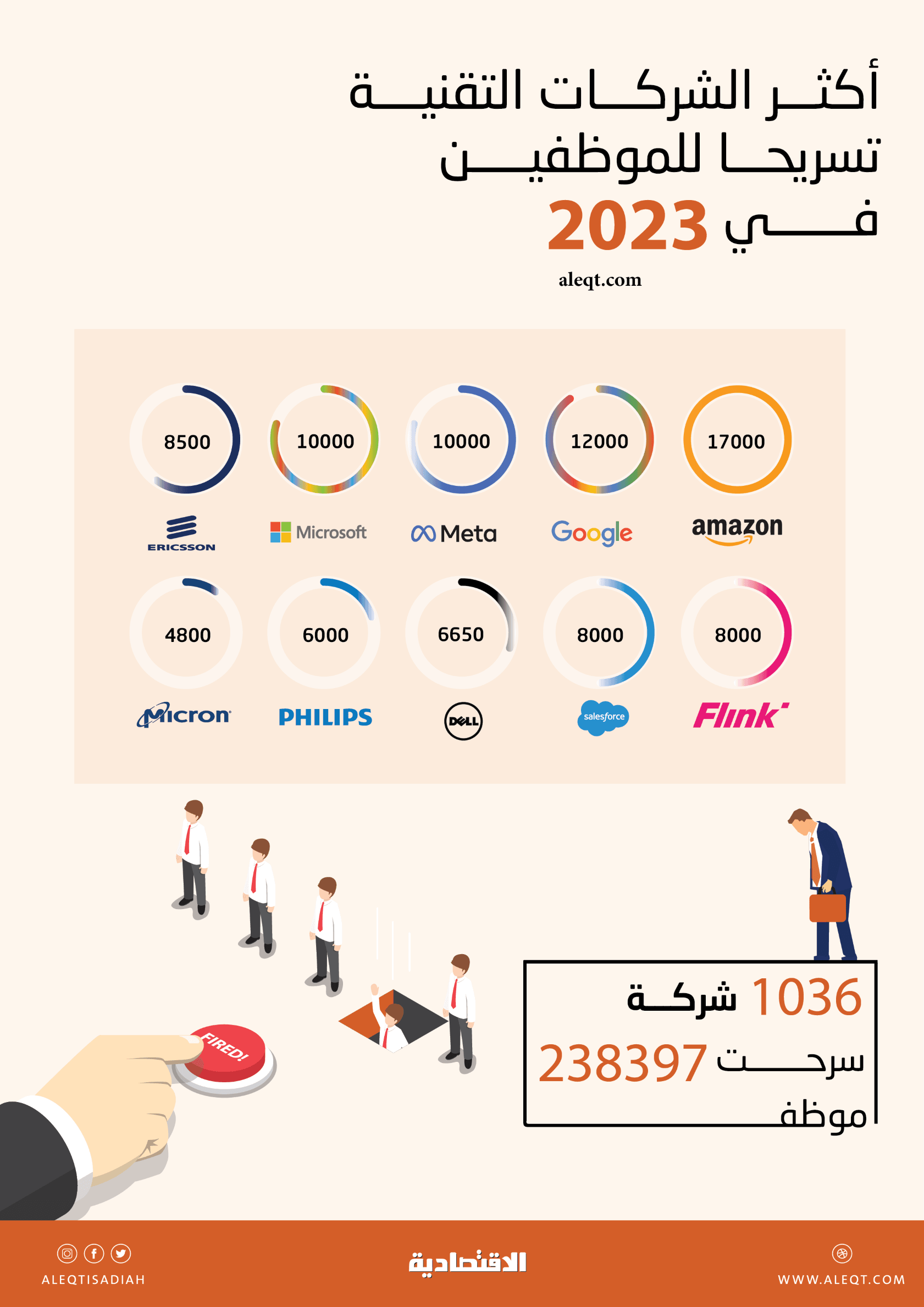 شركات التقنية تسرح أكثر من 238 ألف موظف