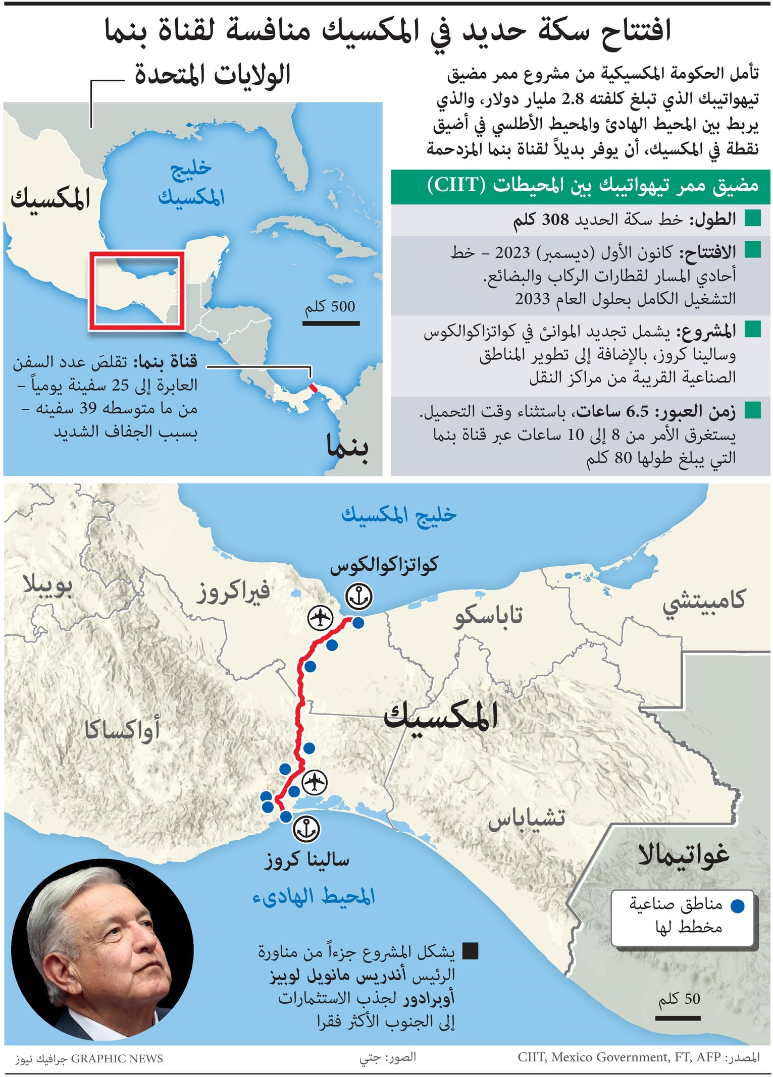 في المكسيك .. سكة حديد تنافس قناة بنما في نقل البضائع