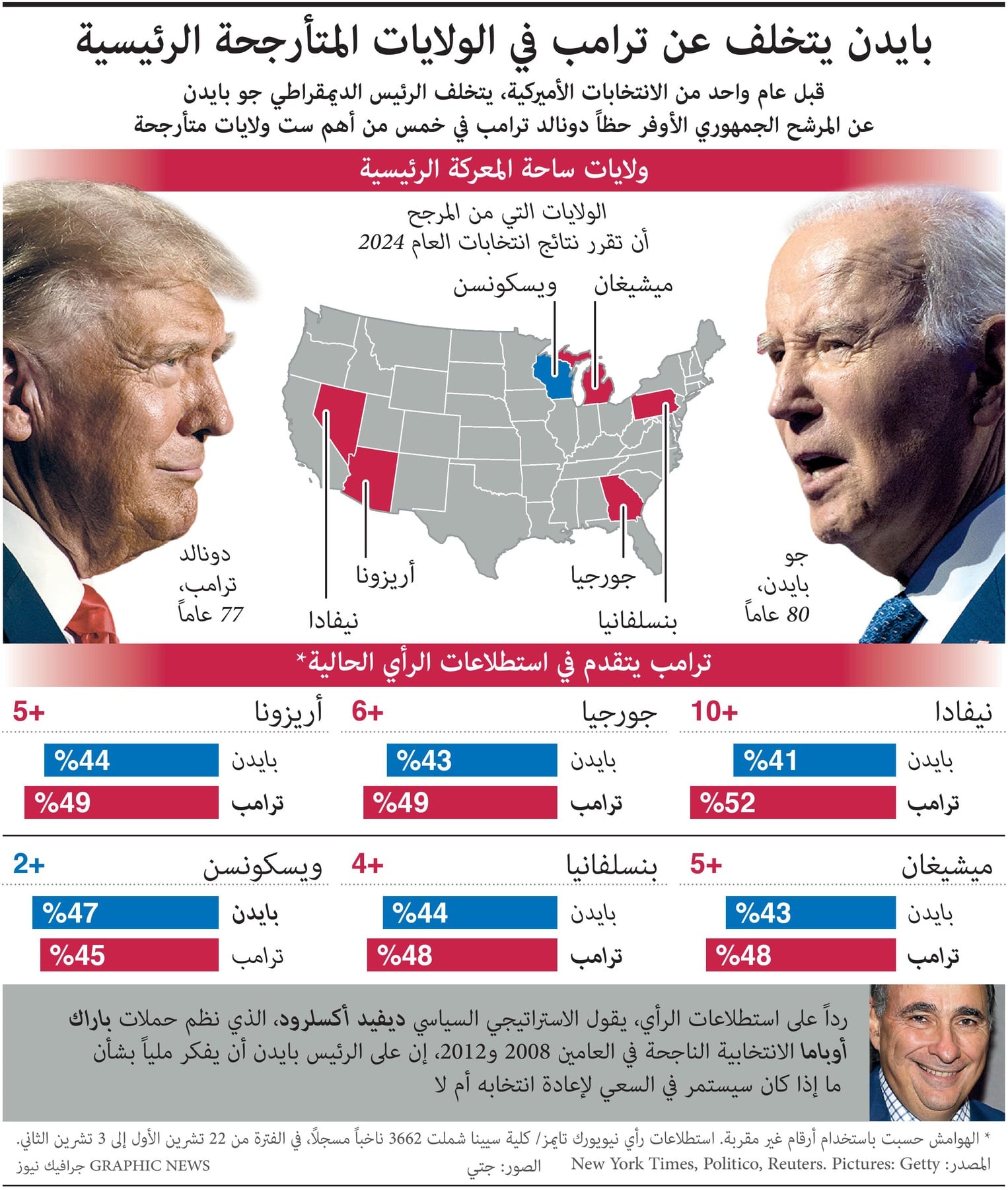 في 5 من أهم الولايات المتأرجحة الرئيسية .. بايدن يتخلف وترمب الأوفر حظا