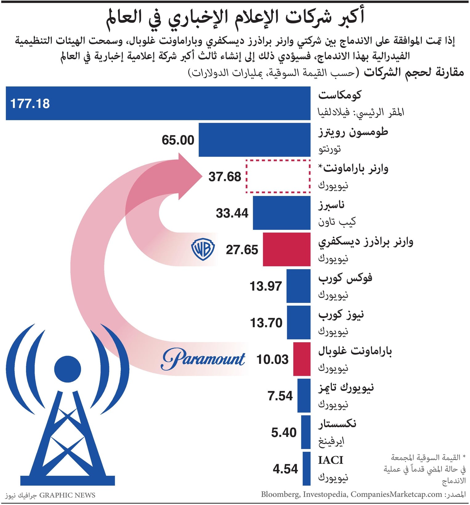 أكبر شركات الإعلام الإخباري في العالم