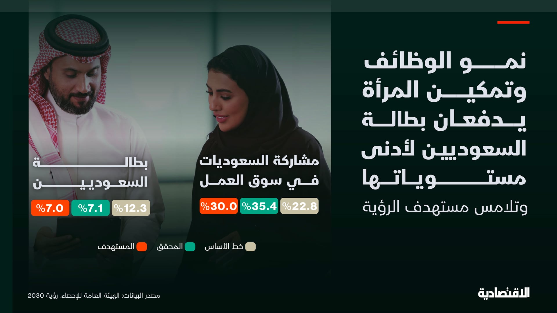 تراجع بطالة السعوديين لأدنى مستوياتها