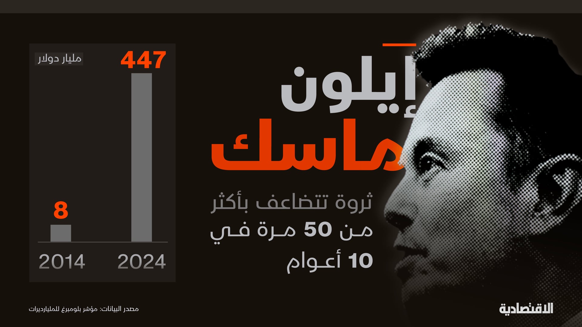 "إيلون ماسك" أول شخص في التاريخ تتجاوز ثروته 400 مليار دولار