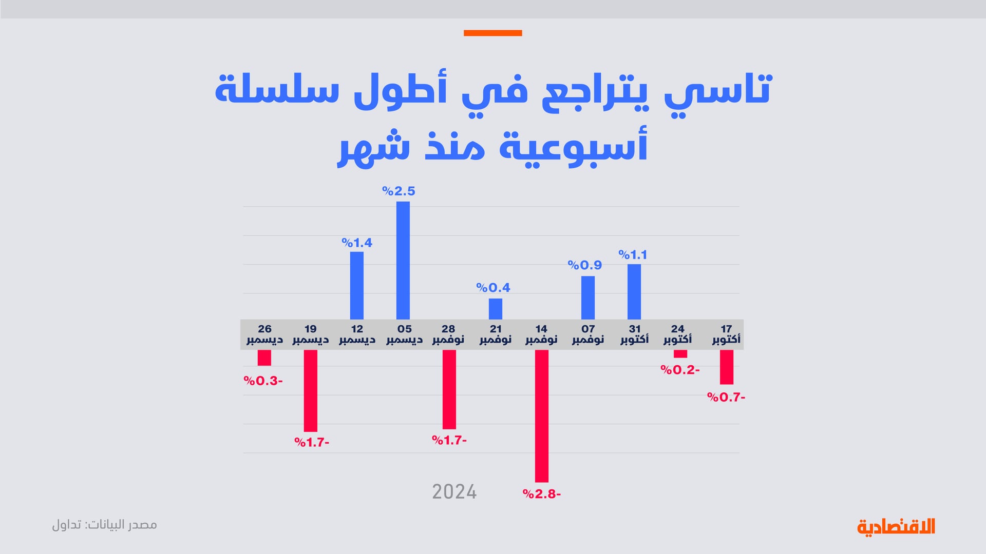 الأسهم السعودية في أطول سلسلة تراجع أسبوعية خلال شهرين