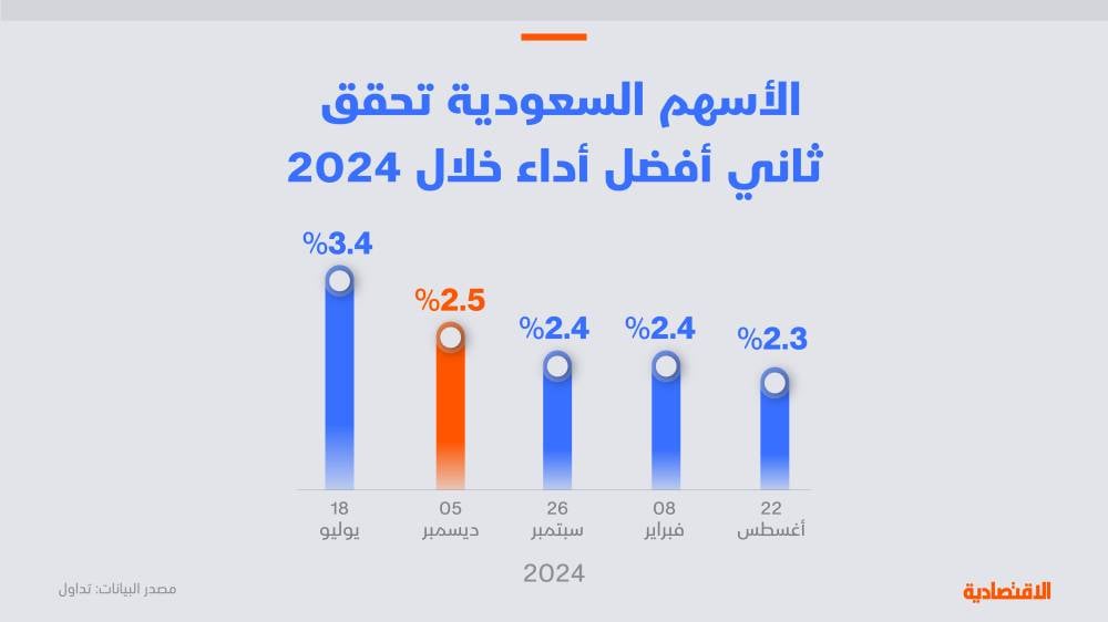 الأسهم السعودية أمام تحديين رغم تحقيق ثاني أفضل أداء أسبوعي في 2024