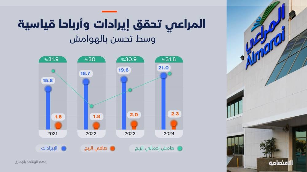 كيف حققت المراعي أعلى إيرادات وأرباح في تاريخها؟