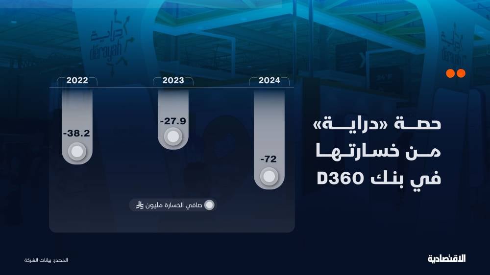 لماذا ارتفعت خسائر "دراية المالية" 158% في بنك D360 خلال العام الماضي؟