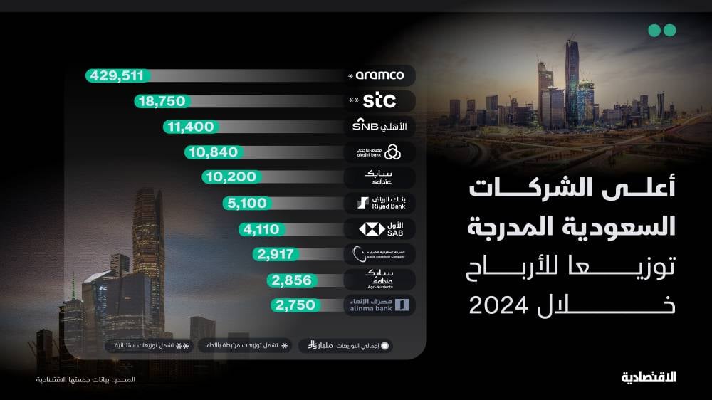 تعرف على الشركات الأكثر توزيعا للأرباح لمساهميها خلال 2024