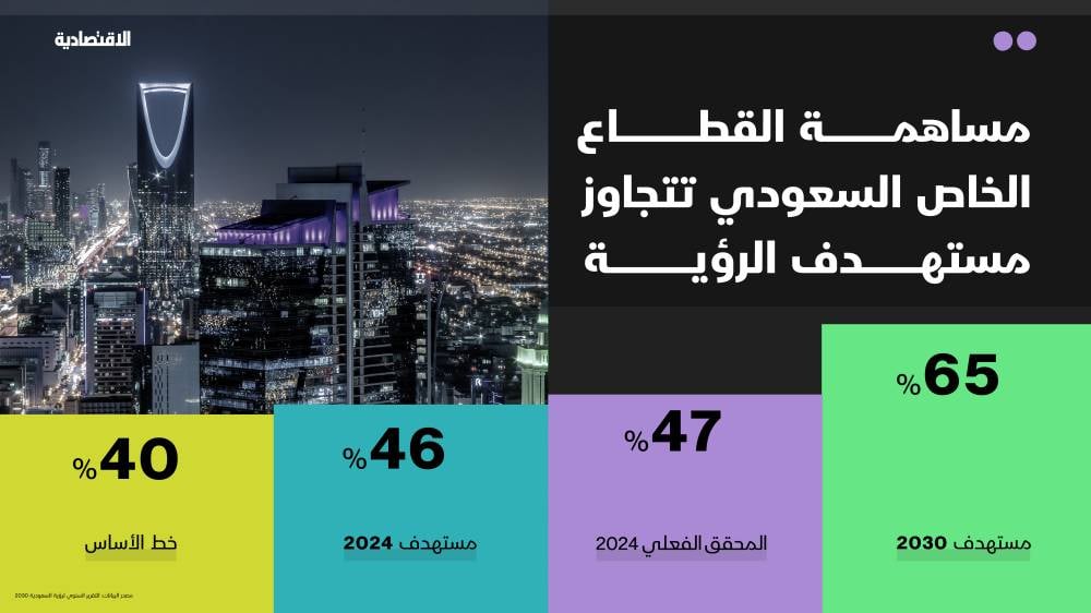 الرؤية تحول السعودية من رهينة للنفط إلى اقتصاد متنوع أكثر من نصفه "غير نفطي"
