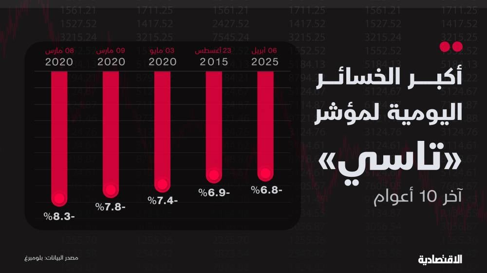 الأسهم السعودية تفقد 570 مليار ريال من قيمتها السوقية وسط هبوط جماعي