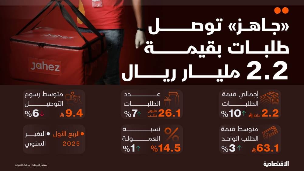 "جاهز" تحقق أداء قياسيا خلال الربع الأول وسط توصيل 26 مليون طلب