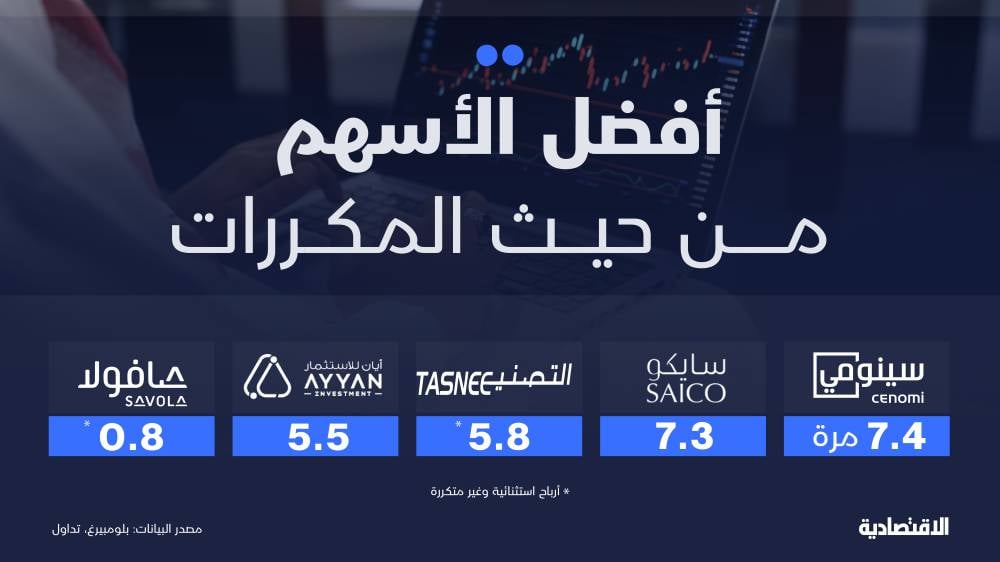 هل تتوقف تراجعات تاسي مع انخفاض المكرر وارتفاع العائد لأعلى مستوى منذ 2020؟
