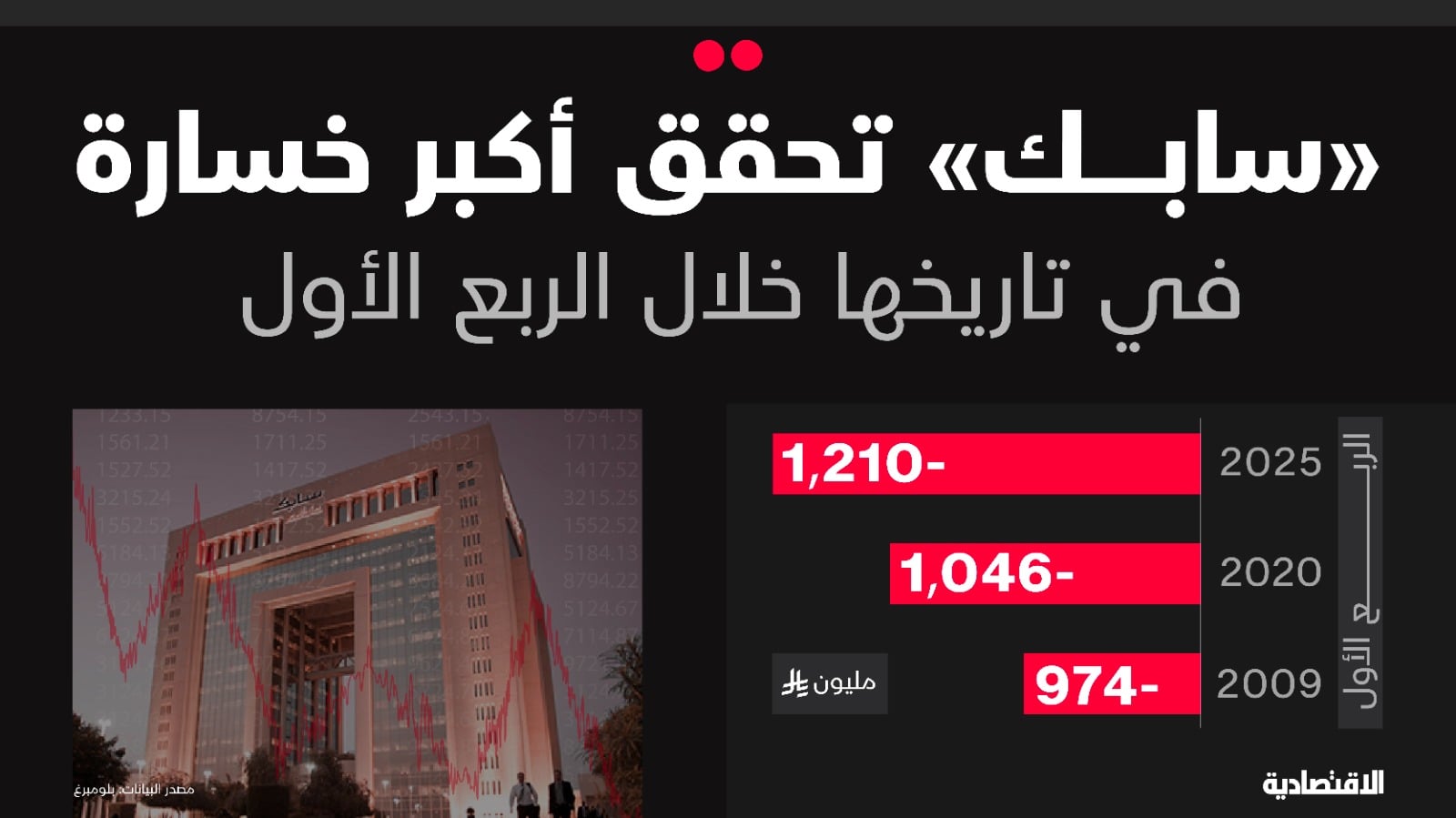 سابك تسجل أكبر خسائر ربع أول في تاريخها مع ارتفاع تكاليف التشغيل والهيكلة