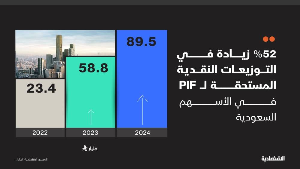 "PIF" يتلقى 89.4 مليار ريال توزيعات نقدية من استثماراته في الأسهم السعودية