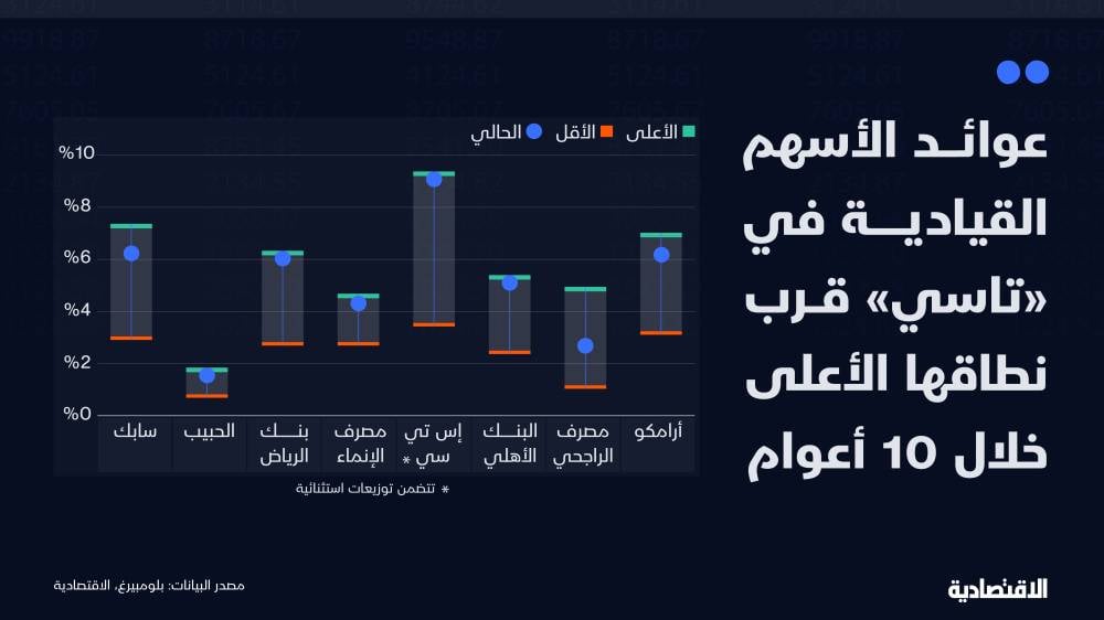 العوائد النقدية للأسهم السعودية عند نطاقها الأعلى مقارنة بآخر 10 أعوام
