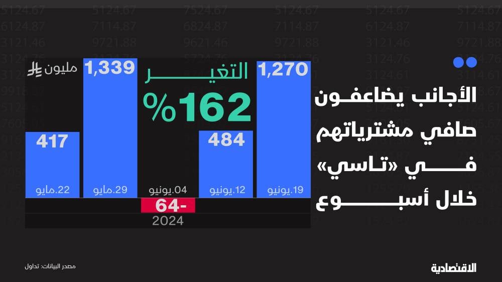 الأجانب يرفعون مشترياتهم الصافية في الأسهم السعودية 160% خلال أسبوع