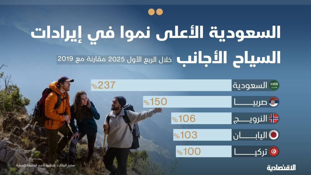 السعودية الأولى عالميا في نمو إنفاق السياح الأجانب .. مستوى قياسي خلال الربع الأول