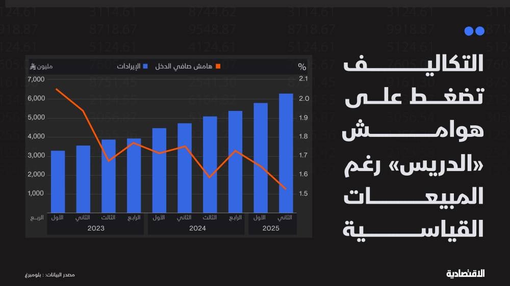ضعف هوامش "الدريس" يستمر مع تركيزها على زيادة الحصة السوقية