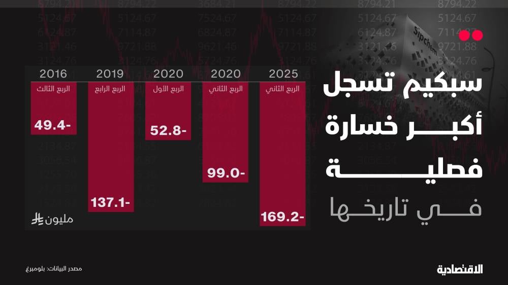 "سبكيم" تتكبد خلال الربع الثاني أكبر خسارة في تاريخها