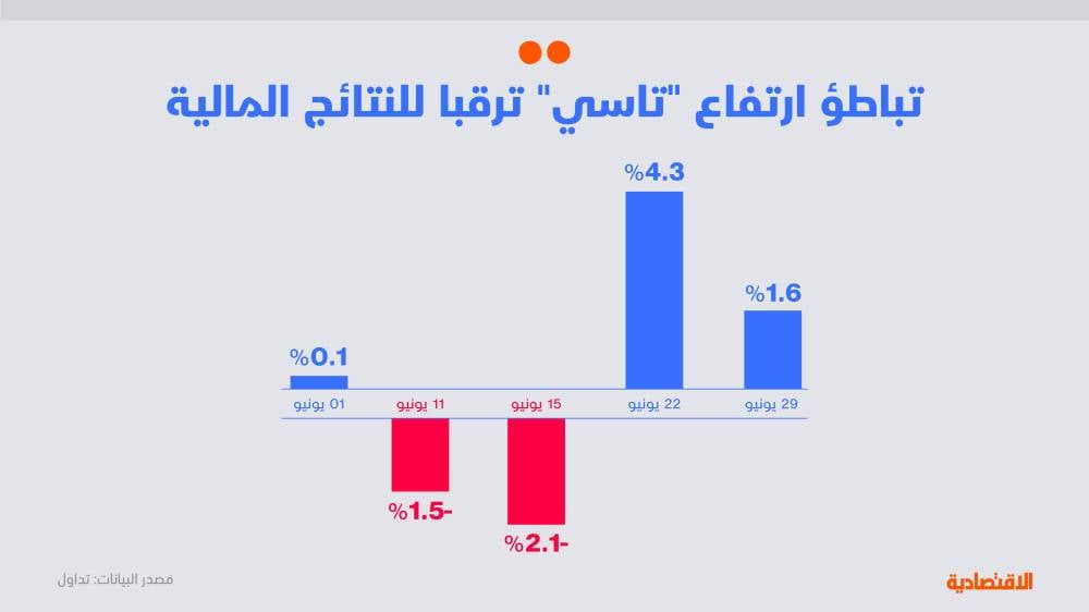 الأسهم السعودية تبطئ وتيرة النمو الأسبوعي مع ترقب النتائج المالية للربع الثاني