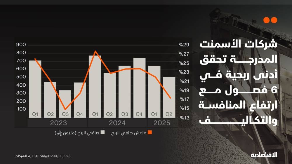 المنافسة والتكاليف تدفعان شركات الأسمنت في السعودية لأدنى ربحية في 6 فصول
