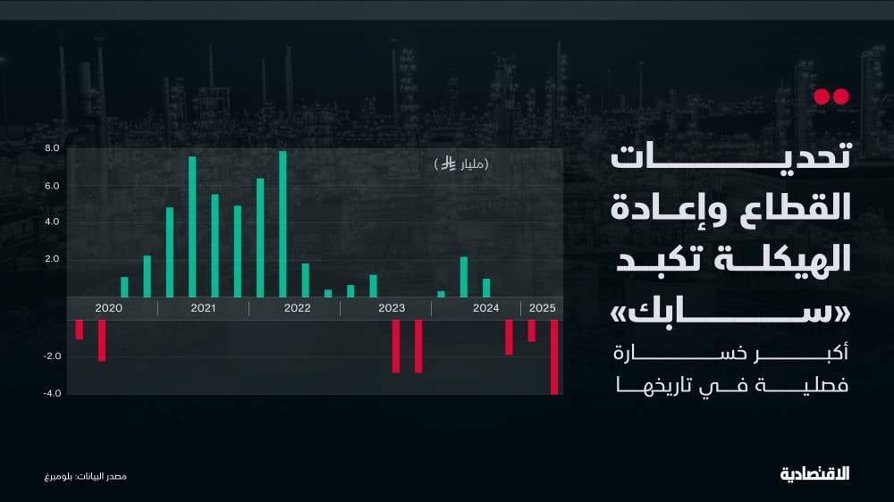 تحديات القطاع وإعادة الهيكلة تكبد "سابك" السعودية أكبر خسارة فصلية في تاريخها