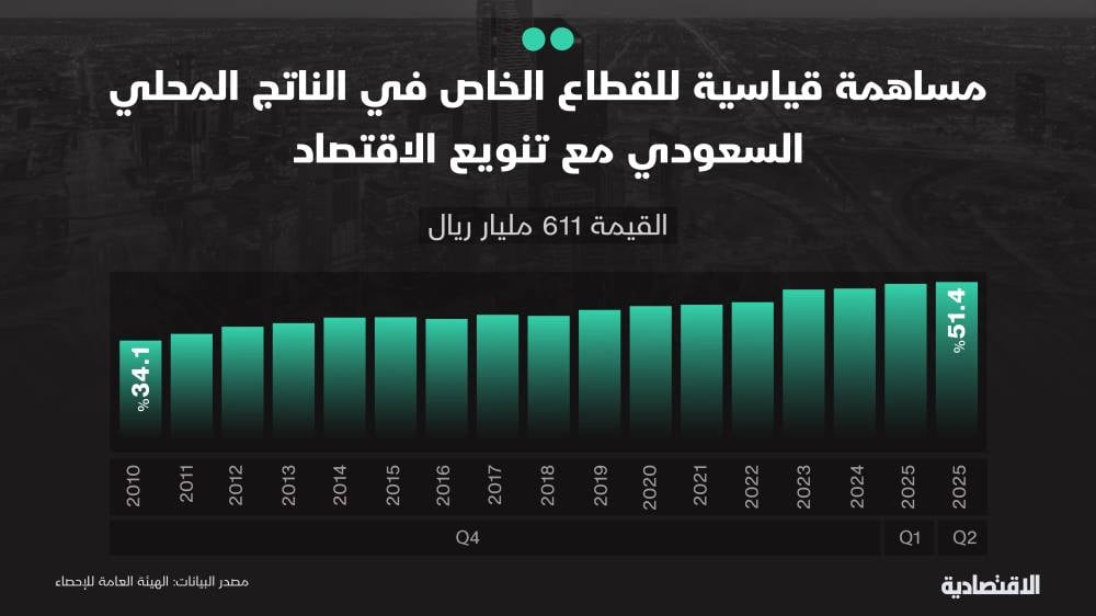مساهمة قياسية للقطاع الخاص في الاقتصاد السعودي بـ 51.9 %.. ما الأنشطة الداعمة؟