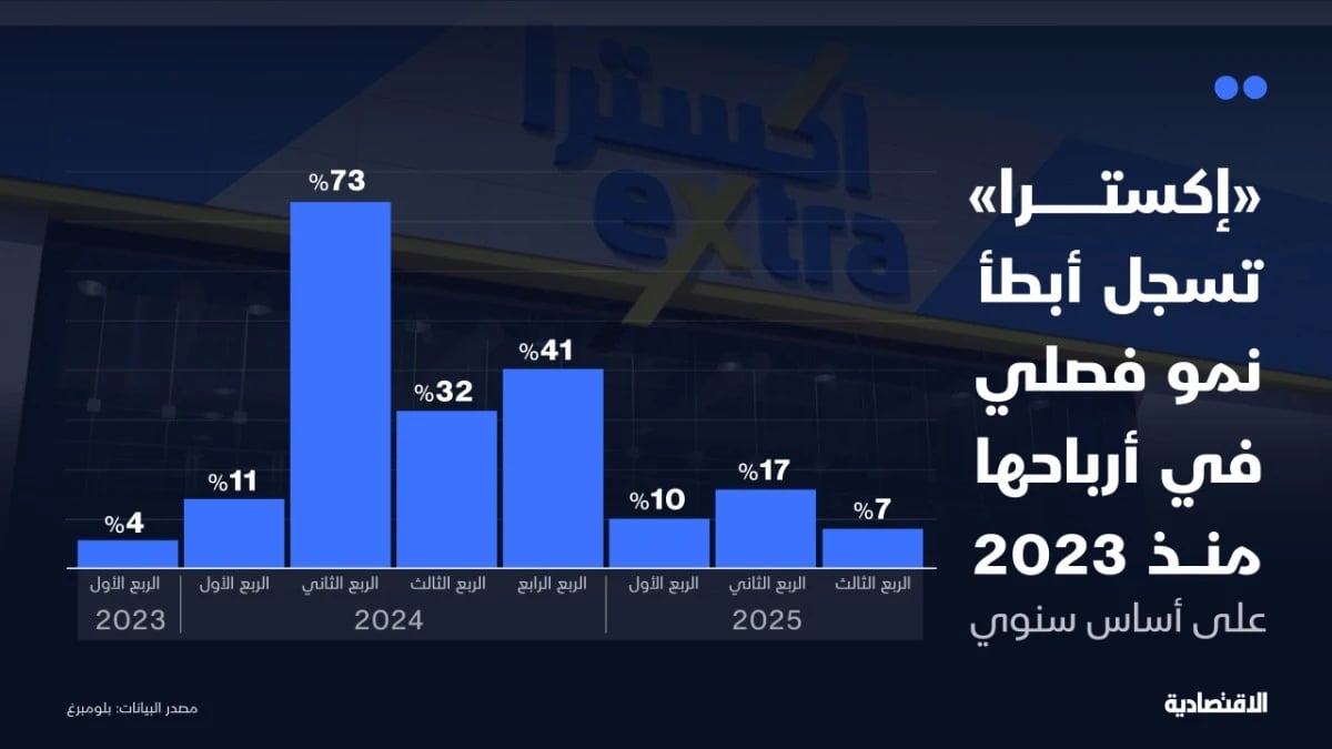 "إكسترا" تسجل أبطأ نمو فصلي في أرباحها منذ 2023 رغم تفوقها على التوقعات