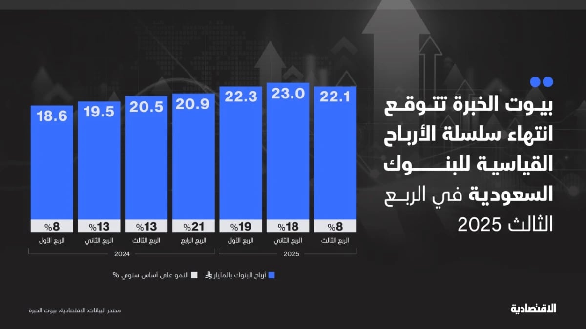 سلسلة أرباح البنوك المدرجة في "تاسي" مهددة بالانتهاء في الربع الثالث