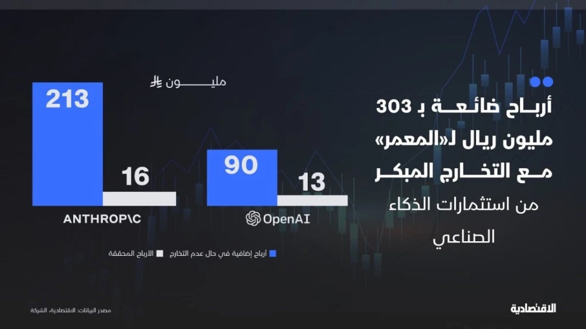 تخارج "المعمر" المبكر من شركات الذكاء الاصطناعي أفقدها أرباحا بـ 303 ملايين ريال