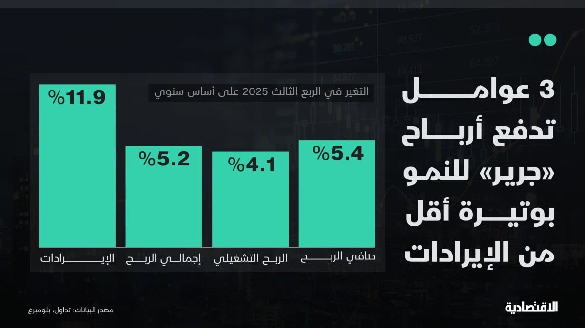 أرباح قياسية لـ"جرير" في الربع الثالث لكن بنمو أقل من الإيرادات .. لماذا؟