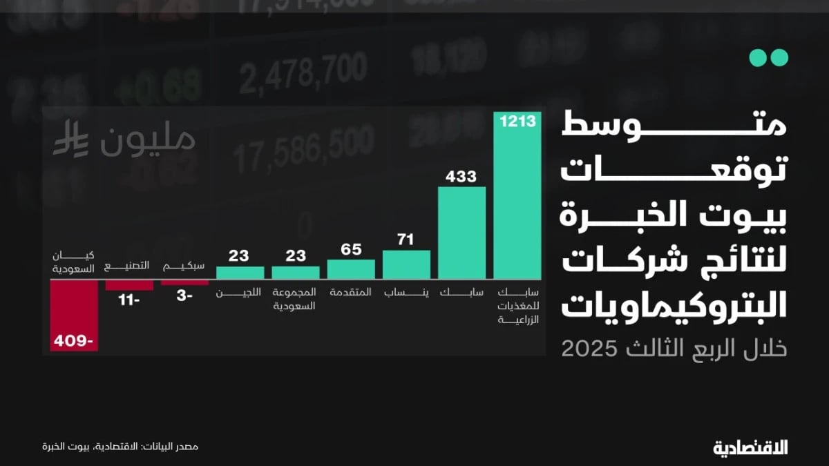 تباين بـ 103% لتوقعات نتائج شركات البتروكيماويات السعودية خلال الربع الثالث