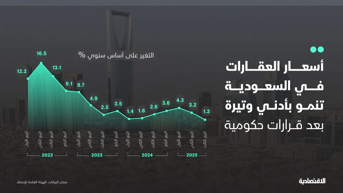 أسعار العقارات في الرياض تواصل التراجع للربع الثاني بعد قرارات التوازن