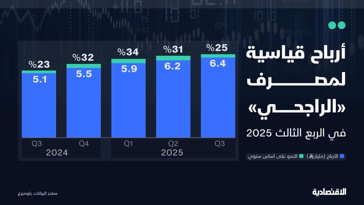 مصرف الراجحي يواصل تحقيق أرباح قياسية للفصل 10 على التوالي