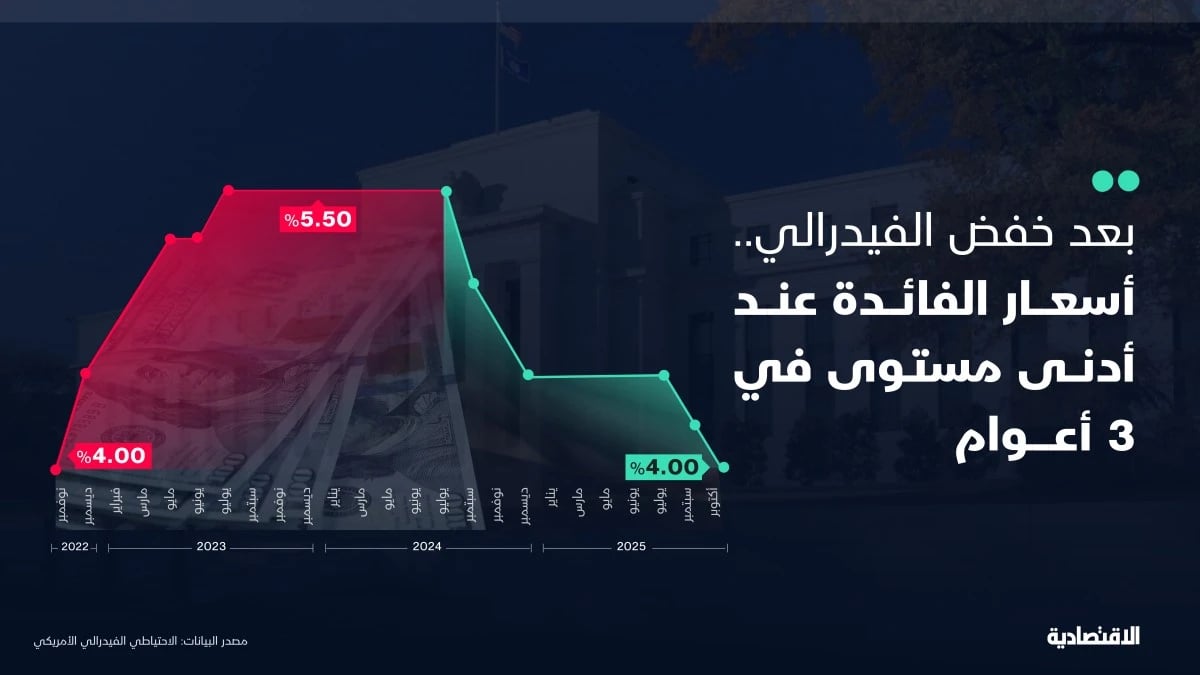 الفيدرالي يخفض الفائدة 25 نقطة أساس لتصل إلى أدنى مستوى في 3 أعوام