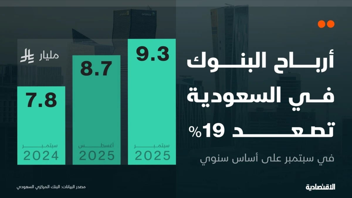 أرباح البنوك في السعودية ترتفع 19% في سبتمبر مع تنامي محفظة الإقراض