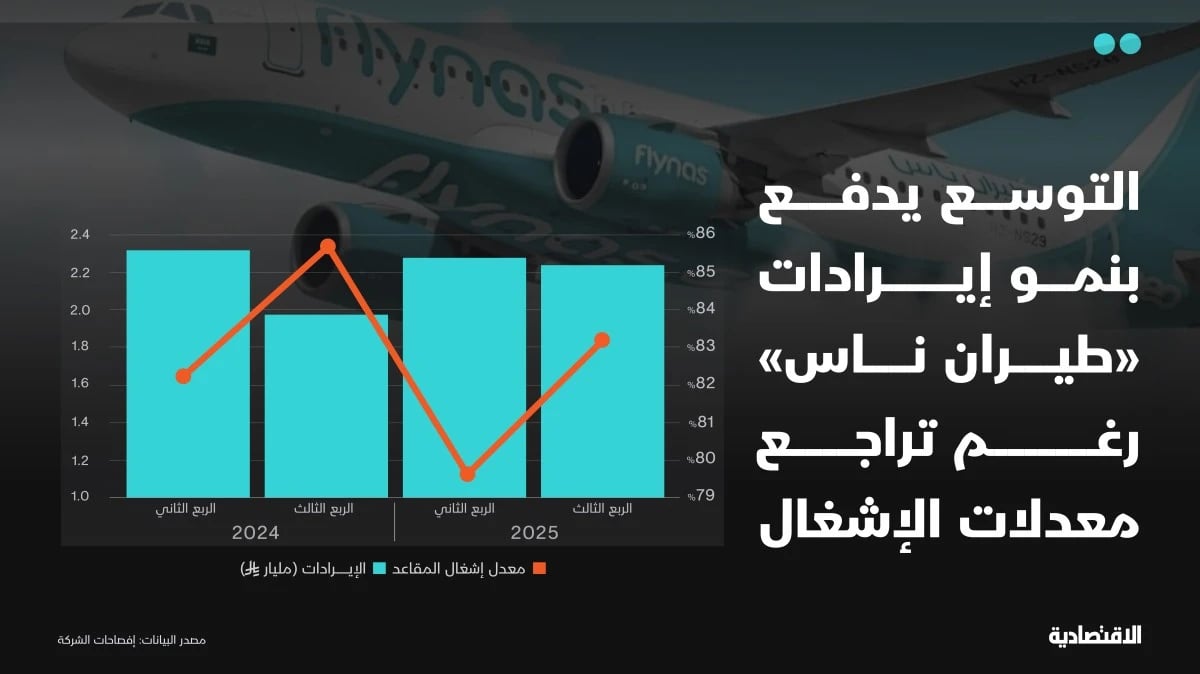 التوسع يدفع بنمو إيرادات "طيران ناس"