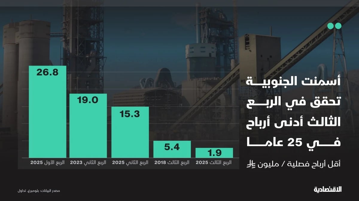 "أسمنت الجنوبية" تكمل نتائج القطاع المخيبة وتسجل أدنى أرباح في 25 عاما
